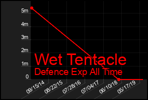 Total Graph of Wet Tentacle