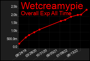 Total Graph of Wetcreamypie