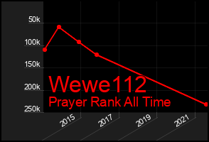 Total Graph of Wewe112