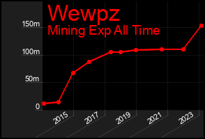 Total Graph of Wewpz