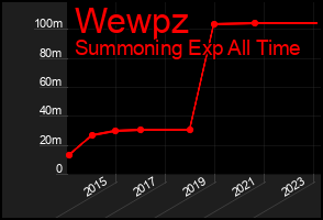 Total Graph of Wewpz