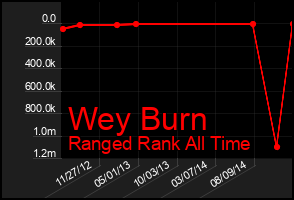 Total Graph of Wey Burn