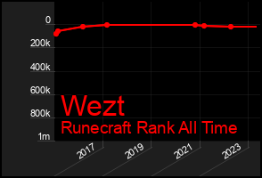 Total Graph of Wezt