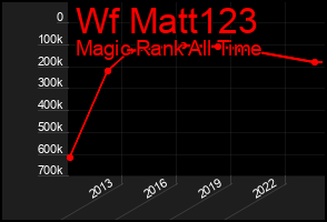Total Graph of Wf Matt123