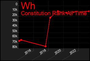 Total Graph of Wh