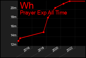 Total Graph of Wh