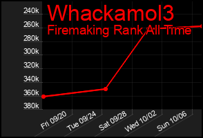 Total Graph of Whackamol3