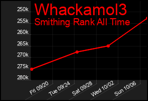 Total Graph of Whackamol3