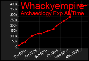 Total Graph of Whackyempire