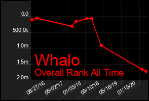 Total Graph of Whalo