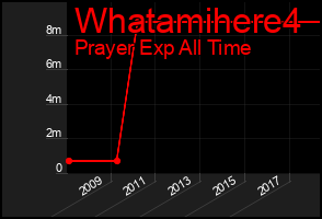 Total Graph of Whatamihere4