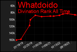 Total Graph of Whatdoido