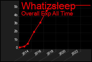 Total Graph of Whatizsleep