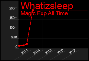 Total Graph of Whatizsleep