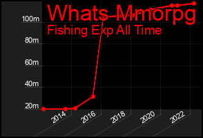 Total Graph of Whats Mmorpg