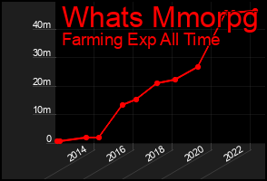 Total Graph of Whats Mmorpg