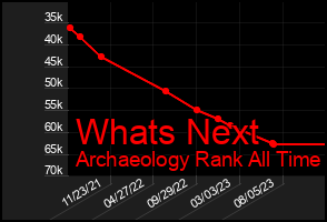 Total Graph of Whats Next