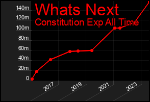 Total Graph of Whats Next
