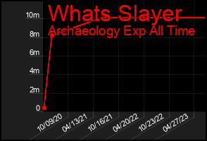 Total Graph of Whats Slayer