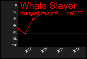 Total Graph of Whats Slayer