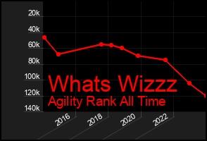 Total Graph of Whats Wizzz