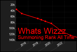 Total Graph of Whats Wizzz