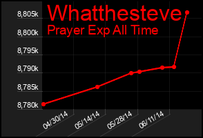 Total Graph of Whatthesteve