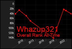 Total Graph of Whazup321