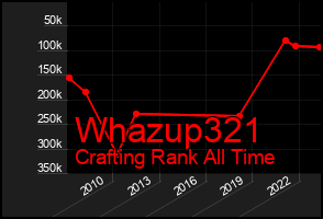 Total Graph of Whazup321