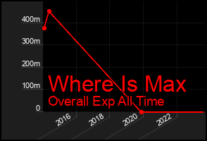 Total Graph of Where Is Max