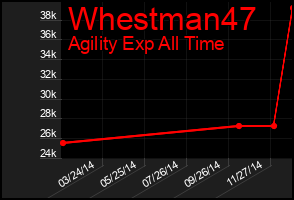 Total Graph of Whestman47