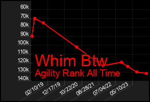 Total Graph of Whim Btw