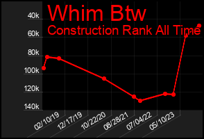 Total Graph of Whim Btw