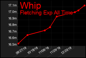 Total Graph of Whip