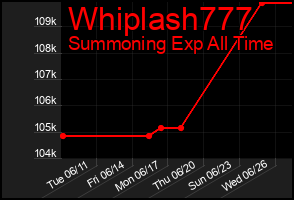 Total Graph of Whiplash777