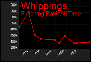 Total Graph of Whippings
