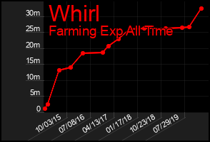 Total Graph of Whirl