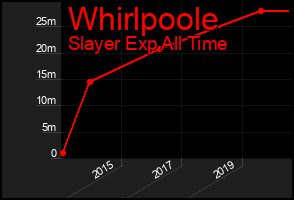 Total Graph of Whirlpoole