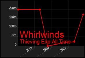 Total Graph of Whirlwinds