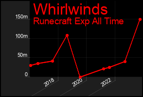 Total Graph of Whirlwinds