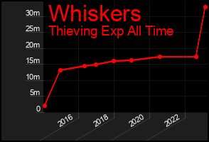 Total Graph of Whiskers
