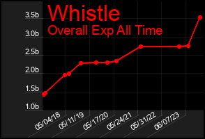 Total Graph of Whistle