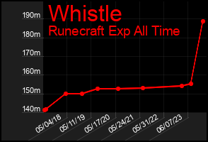 Total Graph of Whistle