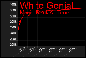 Total Graph of White Genial