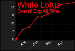 Total Graph of White Lotus