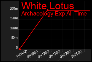 Total Graph of White Lotus