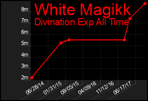 Total Graph of White Magikk