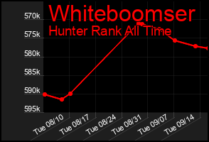 Total Graph of Whiteboomser