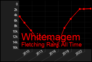 Total Graph of Whitemagem