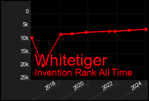 Total Graph of Whitetiger